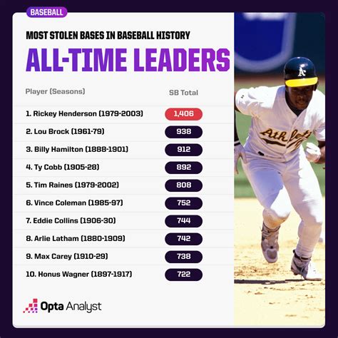 all time stolen base leaders season|mlb single season steals record.